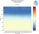 Time series of Canada Basin Potential Temperature vs depth